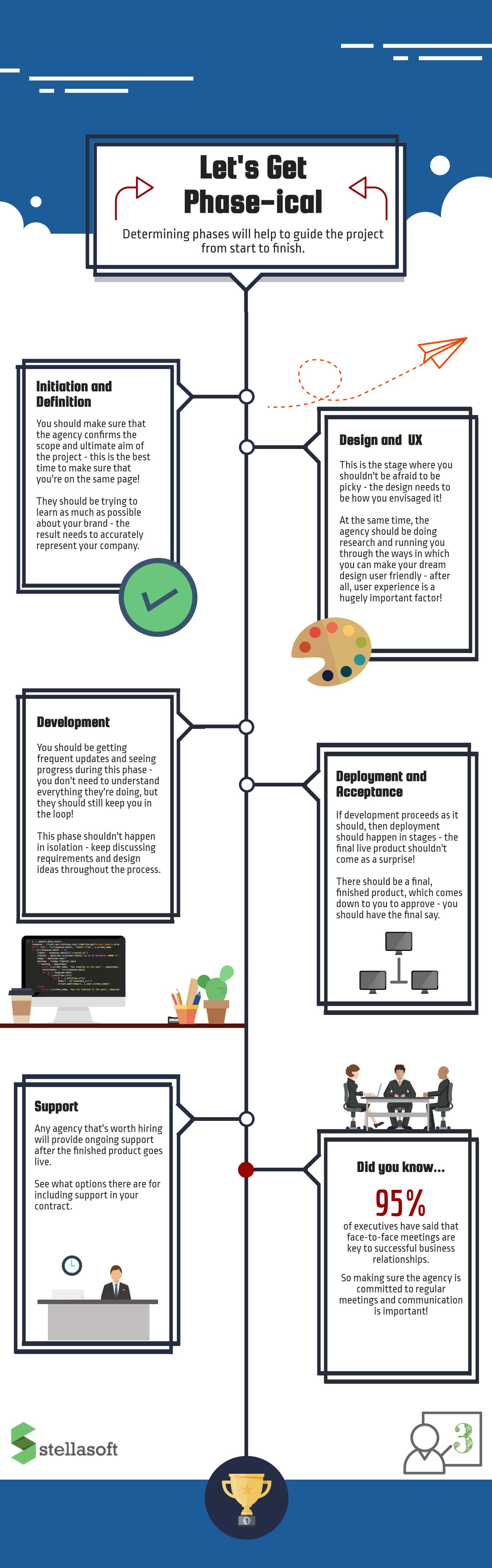 Project Management Phases